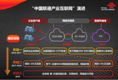 中國聯通發布基于SDN的產業互聯網技術體系與網絡服務產品，引領網絡技術服務新變革